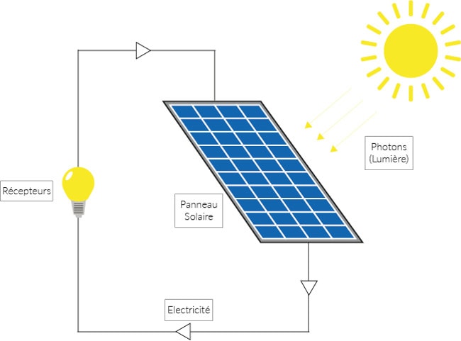 découvrez le fonctionnement des panneaux photovoltaïques, les technologies qui transforment la lumière du soleil en électricité. apprenez comment ces systèmes écologiques contribuent à une énergie renouvelable durable et comment ils peuvent réduire vos factures d'électricité.
