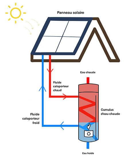 découvrez le fonctionnement des panneaux photovoltaïques et leurs nombreux avantages. apprenez comment cette technologie durable convertit la lumière du soleil en énergie électrique, réduisant ainsi votre empreinte carbone tout en réalisant des économies sur vos factures d'énergie. informez-vous sur les performances, l'entretien et les incitations financières disponibles pour un investissement rentable et écologique.