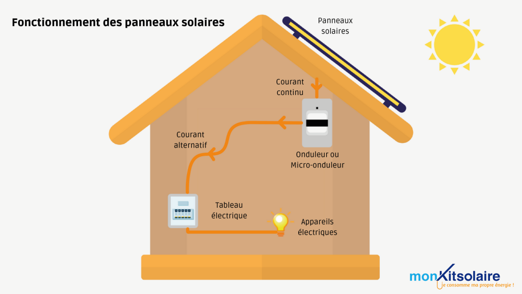 découvrez comment les panneaux solaires fonctionnent la nuit, leur capacité à stocker de l'énergie pour une utilisation nocturne et les technologies innovantes qui optimisent leur performance même sans lumière du soleil.