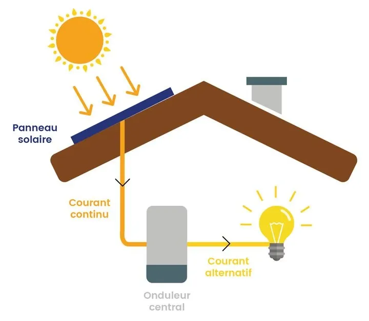 découvrez comment fonctionnent les panneaux photovoltaïques, ces dispositifs qui convertissent la lumière du soleil en électricité. apprenez les principes de leur fonctionnement, les technologies utilisées et les avantages qu'ils offrent pour une énergie durable et renouvelable.