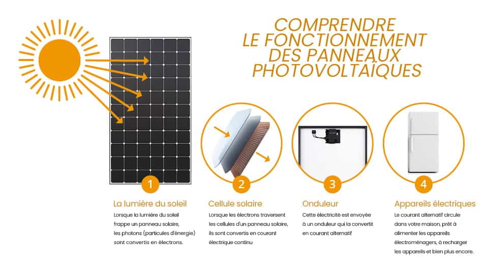 découvrez comment fonctionnent les panneaux photovoltaïques : leur fonctionnement, le processus de conversion de la lumière solaire en électricité, et les avantages qu'ils offrent pour une énergie durable et renouvelable.