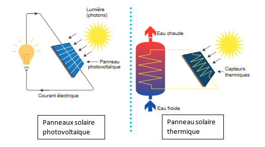 découvrez comment fonctionnent les panneaux photovoltaïques et apprenez à transformer la lumière du soleil en électricité propre et renouvelable pour votre maison ou votre entreprise. explorez les principes de base, les avantages économiques et environnementaux, ainsi que les étapes d'installation pour profiter de cette technologie durable.