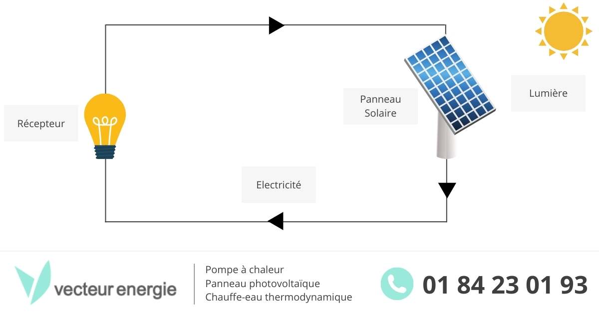 découvrez le fonctionnement des panneaux photovoltaïques : comment ils convertissent la lumière du soleil en électricité, leur structure, leur efficacité et les avantages d'une énergie propre et renouvelable.