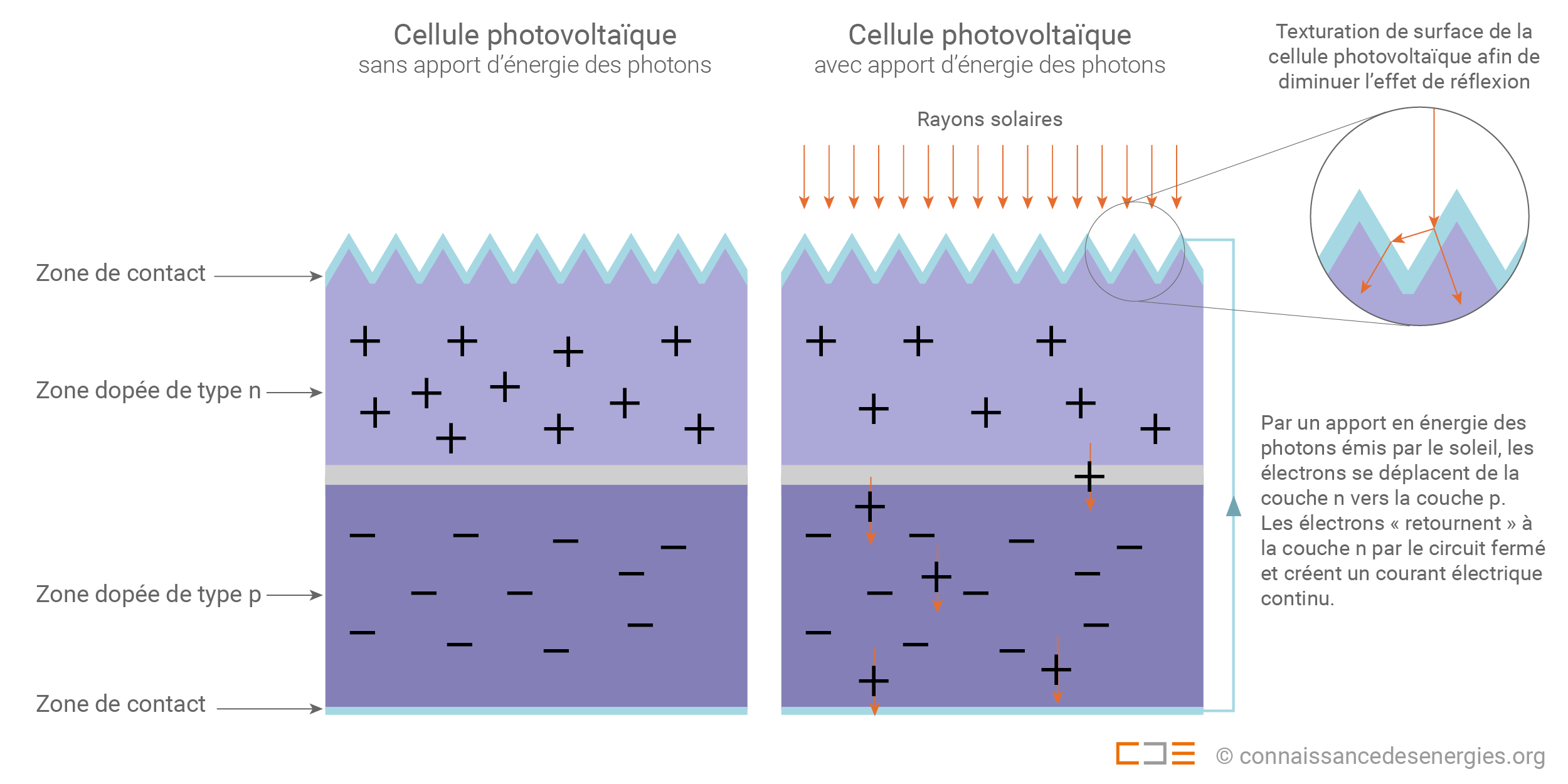 découvrez comment fonctionnent les panneaux photovoltaïques : leur principe de conversion de la lumière solaire en électricité, les technologies derrière leur efficacité et les avantages d'une installation pour un avenir durable.