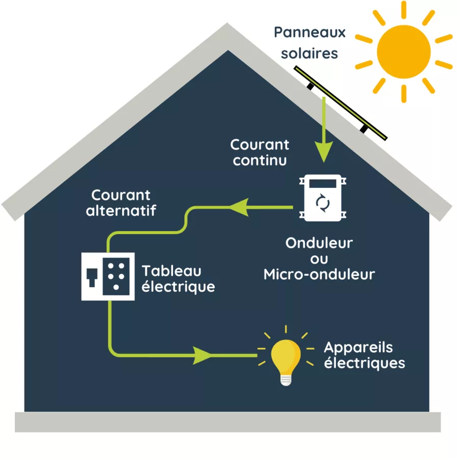 découvrez comment fonctionnent les panneaux photovoltaïques et leur rôle dans la production d'énergie solaire. apprenez les principes de base, les technologies utilisées et les avantages qu'ils offrent pour un avenir énergétique durable.