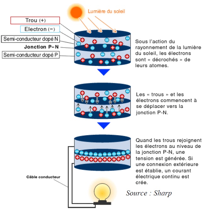 découvrez comment fonctionnent les panneaux photovoltaïques : un guide complet sur le processus de conversion de la lumière du soleil en énergie électrique, les avantages de l'énergie solaire et les aspects techniques des systèmes photovoltaïques.