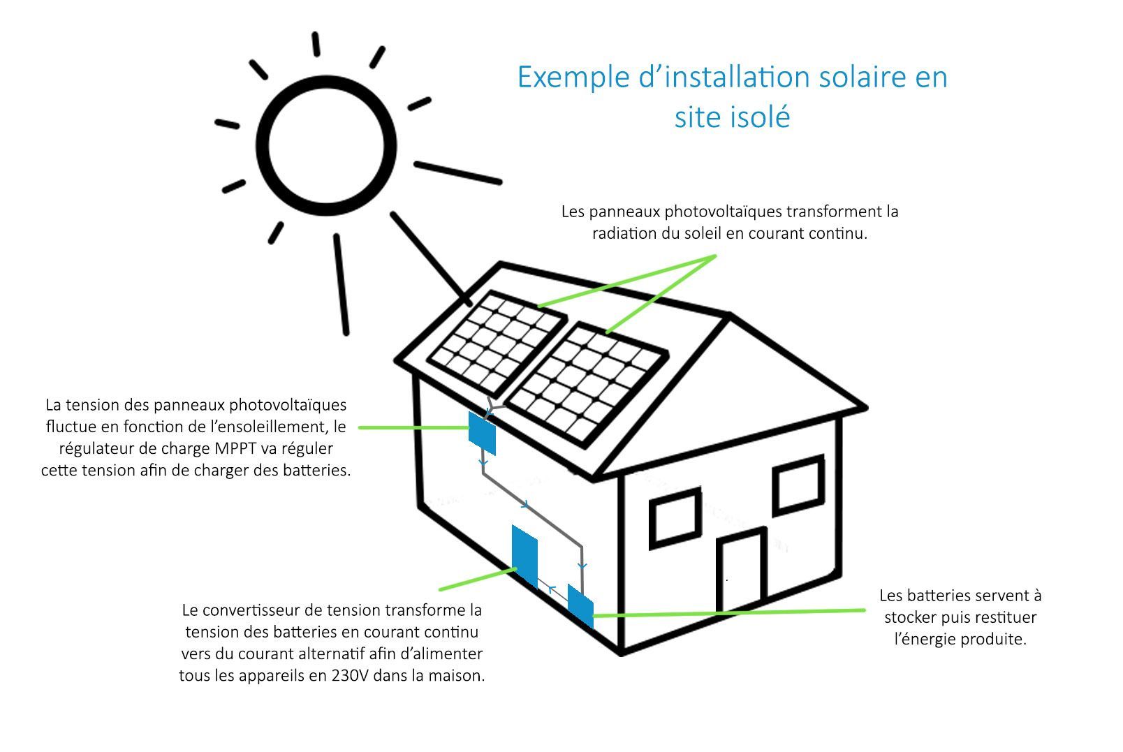 découvrez le fonctionnement des panneaux photovoltaïques, une technologie innovante permettant de convertir la lumière du soleil en électricité. apprenez comment ces systèmes exploitent l'énergie solaire pour réduire votre facture d'électricité tout en contribuant à la préservation de l'environnement.