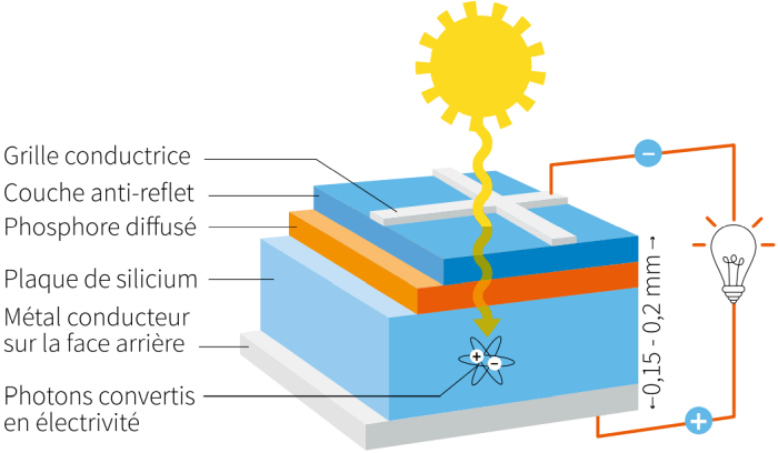 découvrez le fonctionnement des panneaux photovoltaïques, leur rôle dans la transformation de la lumière du soleil en énergie électrique, et comment ils contribuent à un avenir durable. apprenez les principes de base, les technologies utilisées et les avantages de l'énergie solaire pour votre maison ou votre entreprise.