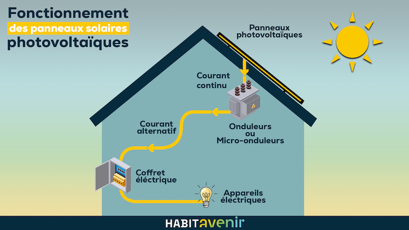 découvrez le fonctionnement des panneaux photovoltaïques, leur capacité à convertir la lumière du soleil en électricité, et comment ils contribuent à une énergie durable et écologique. apprenez les principes de base, les technologies utilisées et les avantages de cette source d'énergie renouvelable.