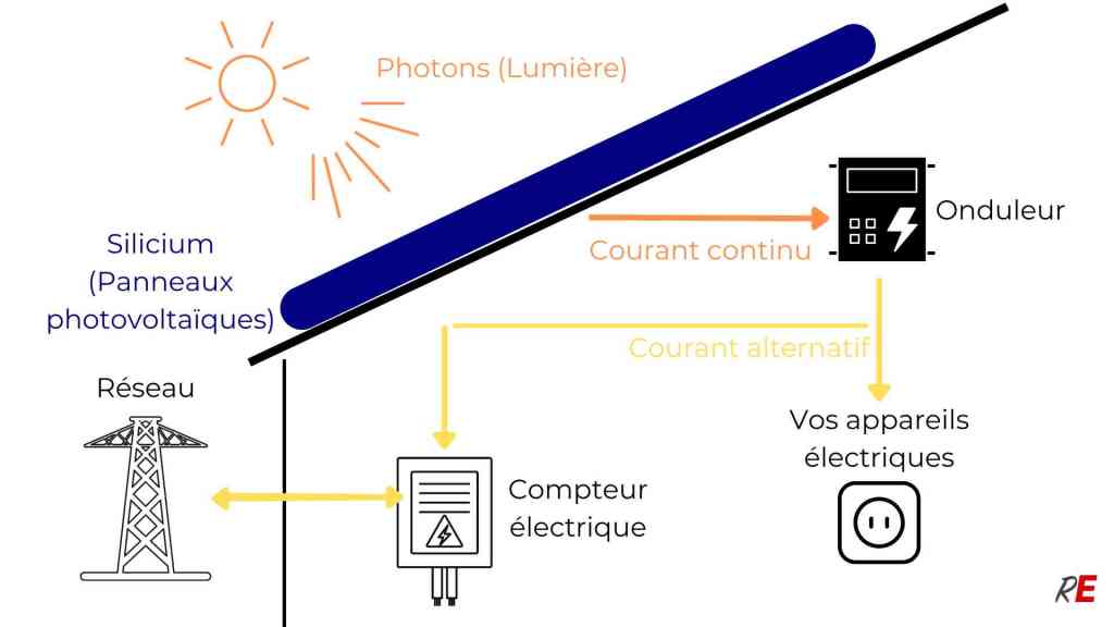 découvrez le fonctionnement des panneaux photovoltaïques, une technologie innovante qui convertit la lumière du soleil en électricité. apprenez comment ces systèmes captent l'énergie solaire, les composants essentiels et leur impact sur l'environnement.