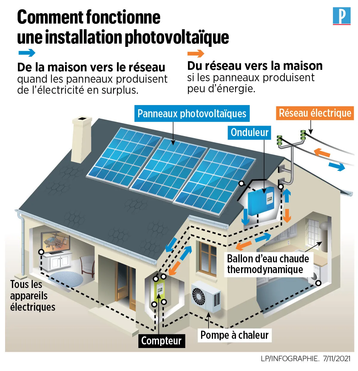 découvrez comment fonctionnent les panneaux photovoltaïques et leur rôle essentiel dans la conversion de l'énergie solaire en électricité. apprenez les principes clés de leur fonctionnement, leur installation et les avantages écologiques et économiques qu'ils offrent.