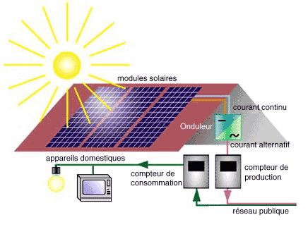 découvrez le fonctionnement des panneaux photovoltaïques et apprenez comment ils transforment la lumière du soleil en électricité. explorez les principes de base, les composants essentiels et les avantages de cette technologie durable pour une énergie renouvelable efficace.
