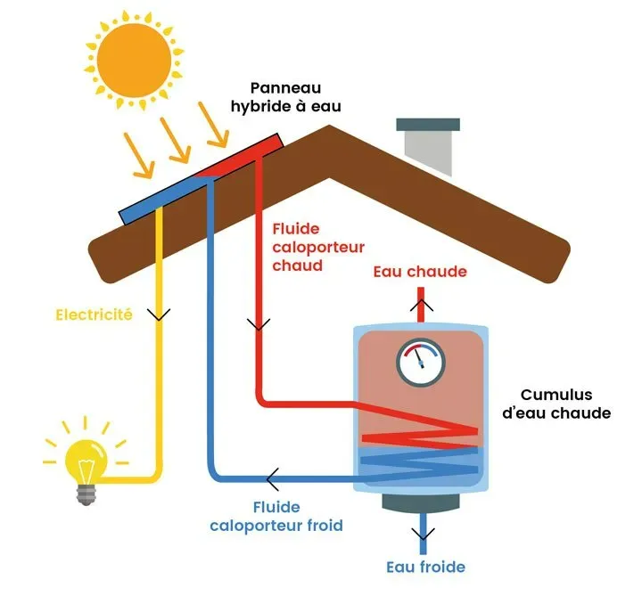 découvrez le fonctionnement des panneaux photovoltaïques : comment ces dispositifs convertissent l'énergie du soleil en électricité, leur composition, et les avantages qu'ils apportent à votre habitat. informez-vous sur l'installation, l'entretien et l'impact environnemental de ces technologies renouvelables.