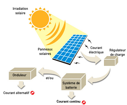 découvrez l'impact énergétique des panneaux photovoltaïques sur votre consommation d'électricité et votre empreinte carbone. cette ressource renouvelable contribue à la transition énergétique, réduit vos factures et améliore la durabilité de votre habitat.
