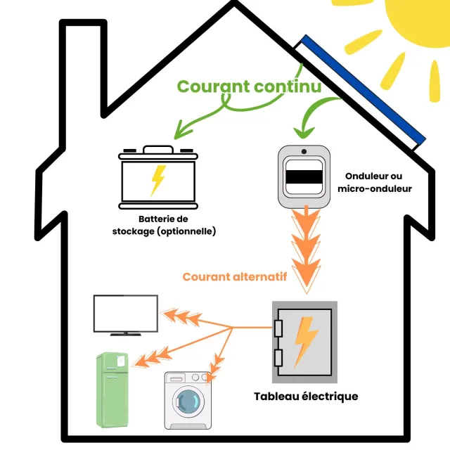 découvrez les enjeux cruciaux liés aux incendies photovoltaïques : causes, prévention et mesures de sécurité pour protéger vos installations solaires. informez-vous pour garantir la sécurité de votre système et minimiser les risques.