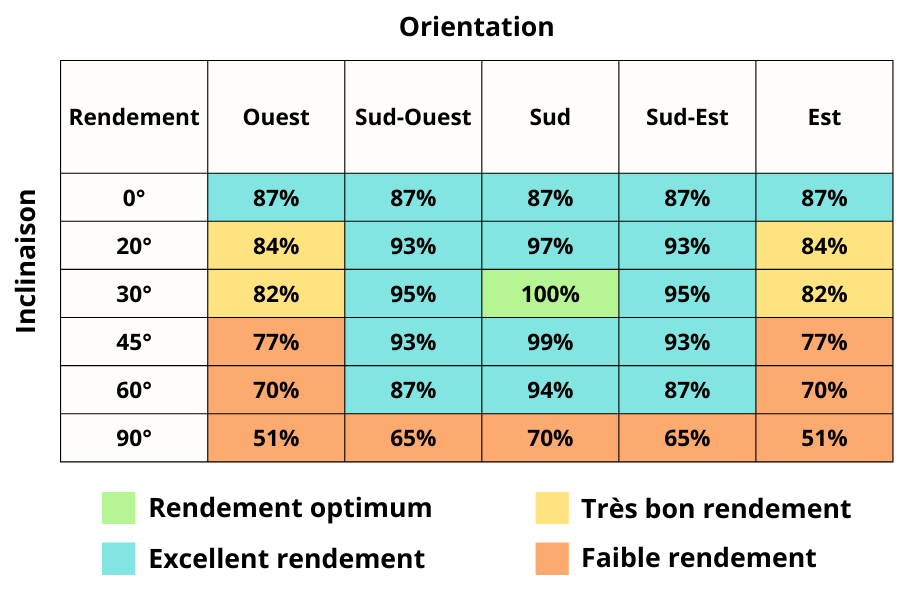 découvrez l'importance de l'inclinaison des panneaux photovoltaïques pour optimiser leur performance et maximiser la production d'énergie solaire. apprenez comment choisir l'angle idéal en fonction de votre localisation et des conditions climatiques.