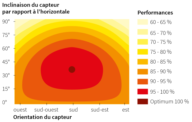 découvrez comment l'inclinaison des panneaux photovoltaïques influence leur efficacité. apprenez à optimiser l'angle d'installation pour maximiser la production d'énergie solaire et améliorer le rendement de votre système. idéal pour les propriétaires soucieux de l'environnement et désireux d'investir dans des solutions d'énergie renouvelable.