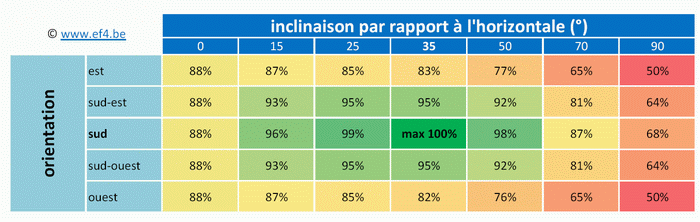 découvrez l'importance de l'inclinaison des panneaux photovoltaïques pour optimiser la production d'énergie solaire. apprenez comment un angle adéquat peut maximiser l'efficacité de vos installations et réduire vos factures d'électricité.