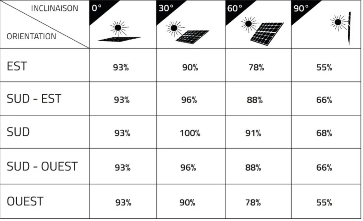 découvrez l'importance de l'inclinaison des panneaux photovoltaïques pour optimiser la production d'énergie solaire. apprenez comment un angle adapté permet de maximiser l'absorption de la lumière du soleil et d'améliorer l'efficacité de votre installation solaire.