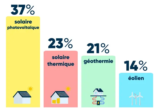 découvrez les inconvénients des panneaux photovoltaïques, notamment les coûts d'installation, l'impact environnemental, et les limitations liées à l'ensoleillement. informez-vous sur les défis et les considérations à prendre en compte avant de faire le choix de l'énergie solaire.