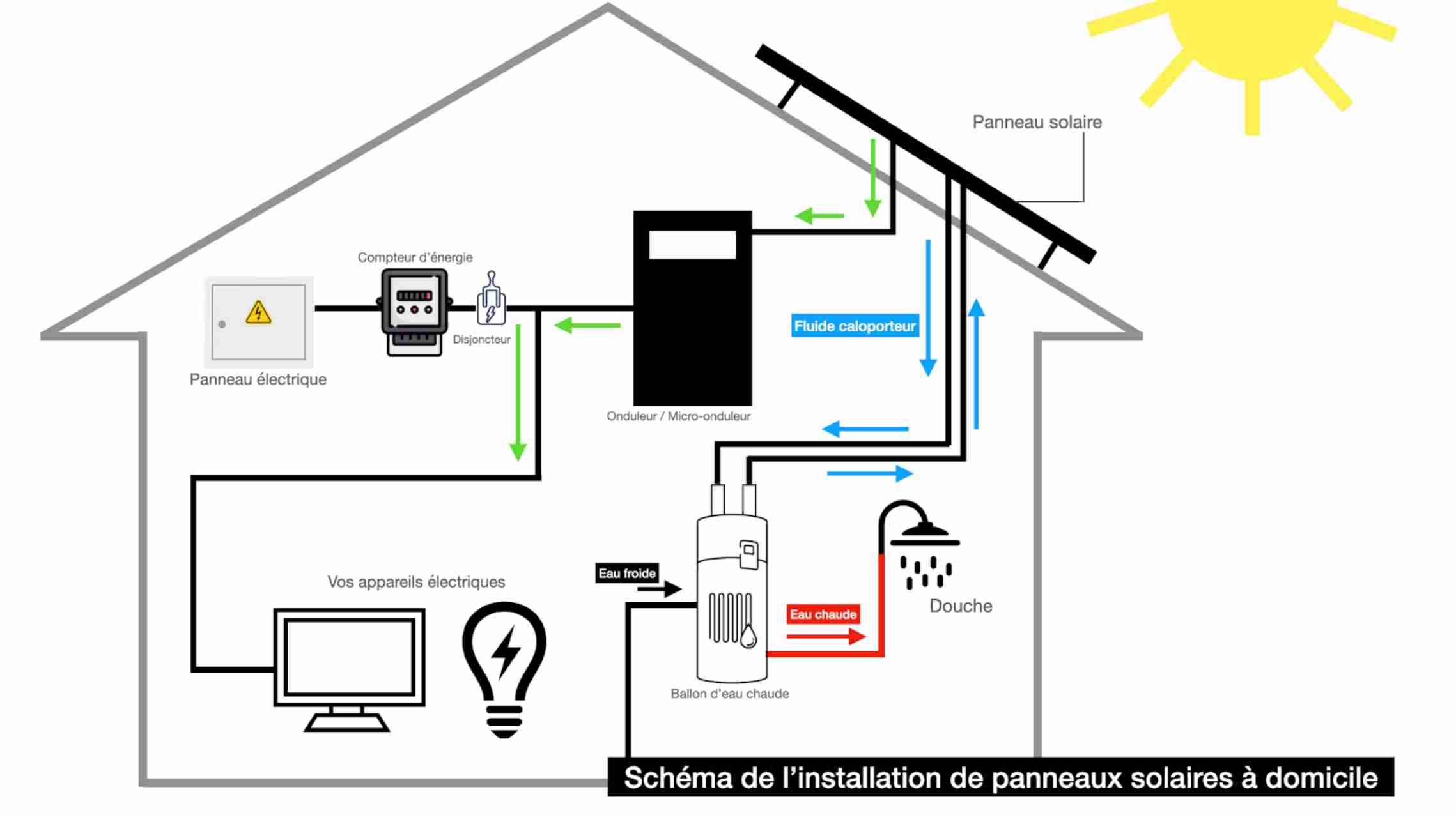 découvrez nos services d'installation de panneaux photovoltaïques pour optimiser votre consommation d'énergie. profitez d'une solution écologique et économique pour réduire votre empreinte carbone tout en réalisant des économies sur vos factures d'électricité.