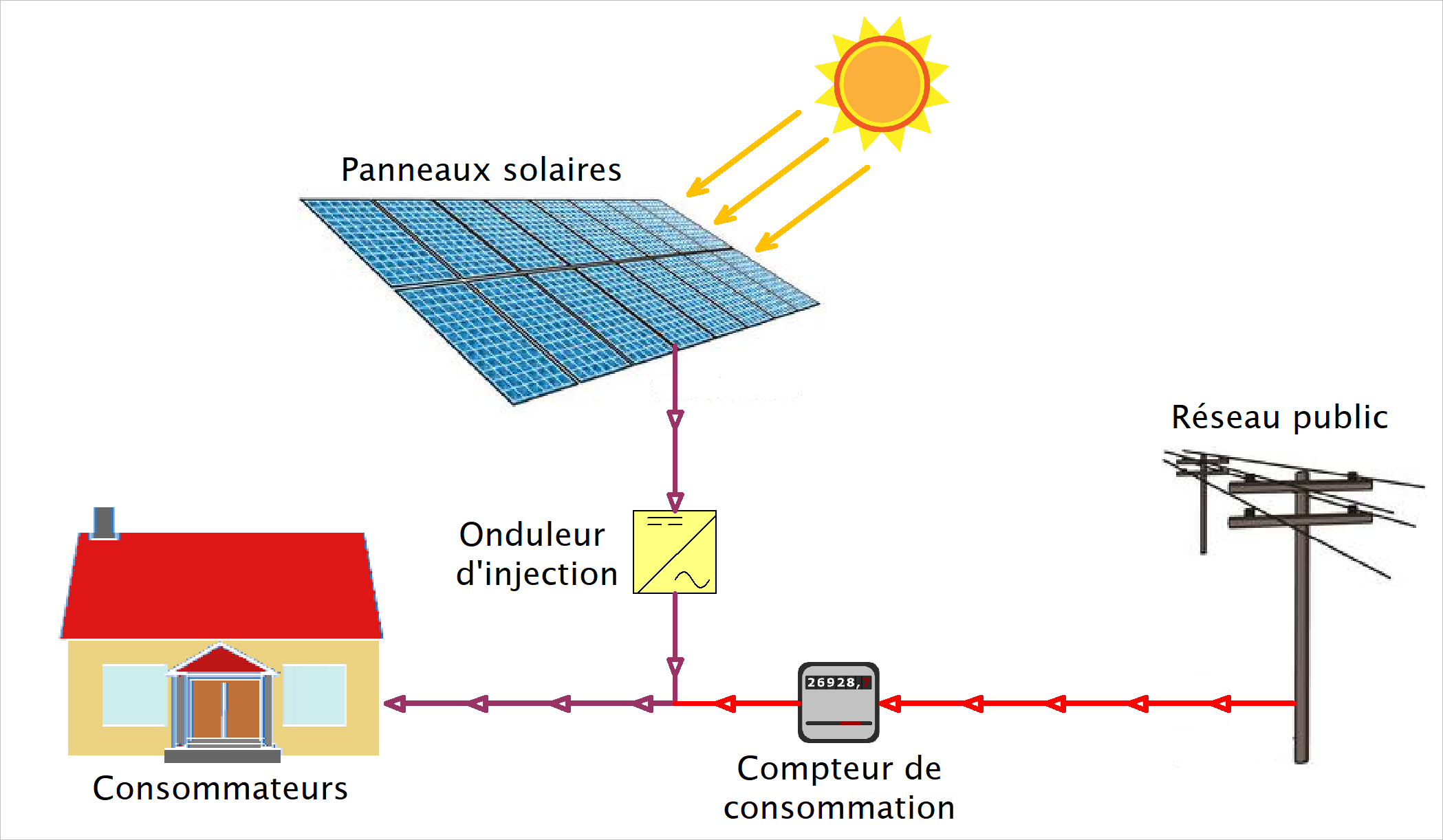 découvrez notre service d'installation de panneaux photovoltaïques pour profiter d'une énergie renouvelable et réduire votre facture d'électricité. nos experts vous accompagnent dans chaque étape du processus, de l'évaluation de votre projet à l'installation finale, pour une solution personnalisée et efficace.