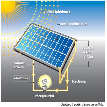 découvrez les avantages des panneaux photovoltaïques : énergie renouvelable, réduction des factures d'électricité, impact écologique positif et aides financières disponibles. transformez votre toiture en source d'énergie durable dès aujourd'hui.