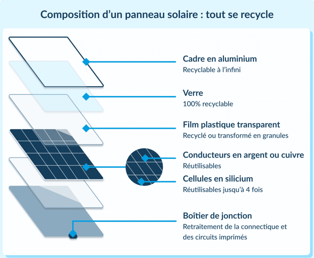 découvrez les principales matières premières utilisées dans la fabrication des panneaux photovoltaïques. informez-vous sur le silicium, les métaux rares et d'autres matériaux essentiels pour une production d'énergie solaire durable et efficace.