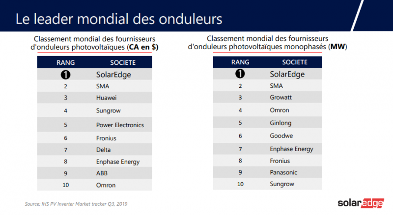 découvrez notre sélection des meilleures marques de panneaux photovoltaïques pour optimiser votre production d'énergie solaire. comparez les performances, la durabilité et l'efficacité des leaders du marché afin de faire le choix idéal pour votre projet.