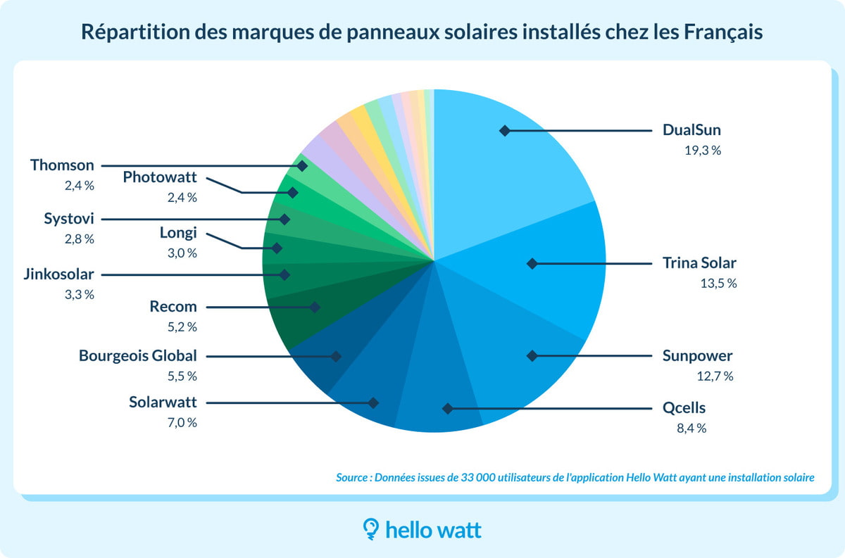 découvrez notre sélection des meilleures marques de panneaux photovoltaïques pour maximiser votre production d'énergie solaire. comparez les performances, garanties et innovations des leaders du marché et faites le choix idéal pour votre installation solaire.