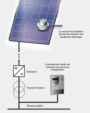découvrez comment mesurer efficacement la production de vos panneaux photovoltaïques afin d'optimiser votre rendement énergétique. apprenez les meilleures pratiques et outils pour suivre vos performances solaires et maximiser vos économies d'énergie.