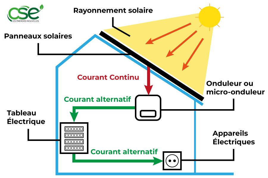 découvrez les normes essentielles pour les panneaux photovoltaïques et assurez-vous de respecter les standards de qualité, de sécurité et d'efficacité. informez-vous sur les réglementations en vigueur, les certifications nécessaires et les bonnes pratiques à adopter pour maximiser la performance de votre installation solaire.