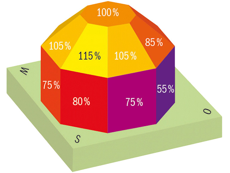 découvrez l'importance de l'orientation des panneaux photovoltaïques pour maximiser la production d'énergie solaire. apprenez comment un placement optimal peut accroître l'efficacité et réduire vos factures d'électricité.