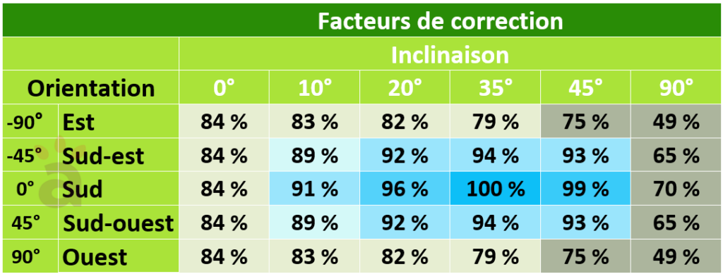 découvrez comment optimiser l'orientation de vos panneaux photovoltaïques pour maximiser la production d'énergie solaire. apprenez les meilleures pratiques et les facteurs clés à considérer pour tirer le meilleur parti de votre installation solaire.