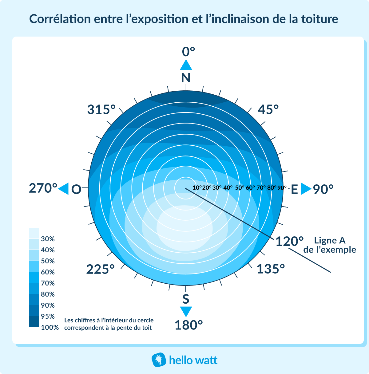 découvrez l'importance de l'orientation des panneaux photovoltaïques pour maximiser leur efficacité. apprenez comment choisir l'angle idéal et l'azimut pour optimiser la production d'énergie solaire et réduire vos factures d'électricité.