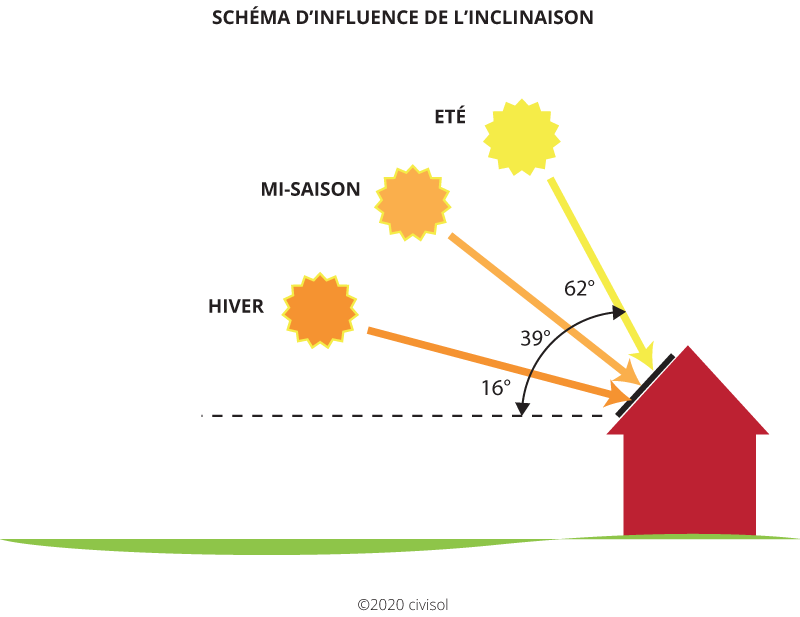 découvrez comment optimiser l'orientation de vos panneaux photovoltaïques pour maximiser leur efficacité. apprenez les meilleures pratiques et astuces pour bénéficier d'une production d'énergie solaire optimale grâce à un positionnement stratégique.