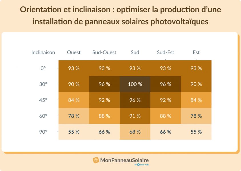découvrez comment optimiser l'orientation de vos panneaux photovoltaïques pour maximiser la capture de l'énergie solaire. apprenez les meilleures pratiques et conseils pour améliorer l'efficacité de votre installation solaire.