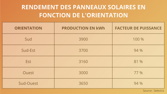 découvrez comment l'orientation des panneaux photovoltaïques influence leur efficacité et leur production d'énergie. apprenez les meilleures pratiques pour maximiser la capture de la lumière solaire et optimiser votre installation, que ce soit pour des projets résidentiels ou commerciaux.