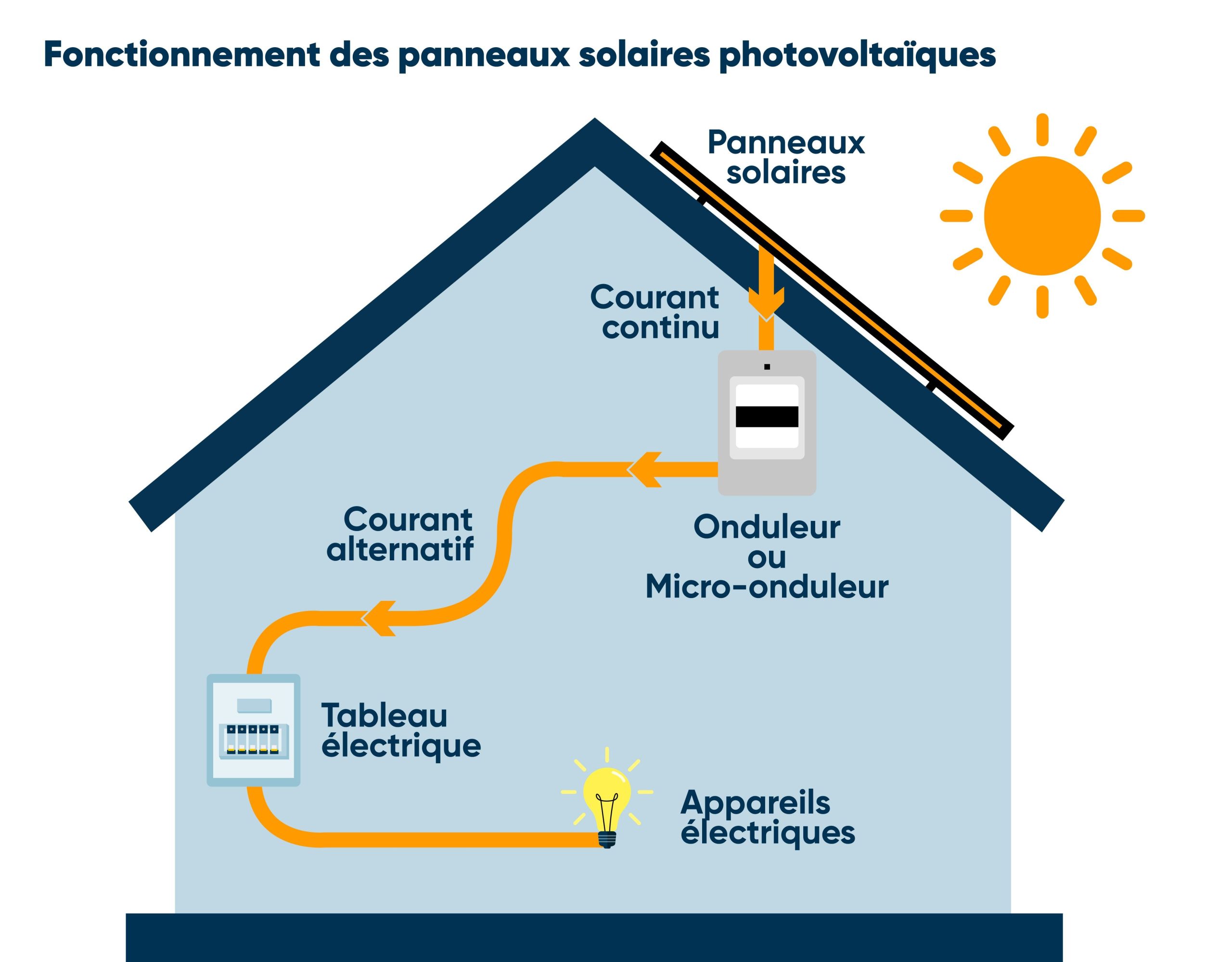 découvrez les panneaux photovoltaïques, une solution éco-responsable pour produire votre propre électricité. profitez d'une énergie renouvelable, réduisez vos factures et contribuez à la protection de l'environnement avec nos installations de qualité.