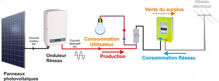 découvrez les panneaux photovoltaïques pour l'autoconsommation, une solution durable et économique pour produire votre propre électricité. optimisez votre consommation énergétique tout en réduisant votre empreinte carbone grâce à une installation adaptée à vos besoins. informez-vous sur les avantages, les prix et les aides disponibles pour vous lancer dès aujourd'hui.