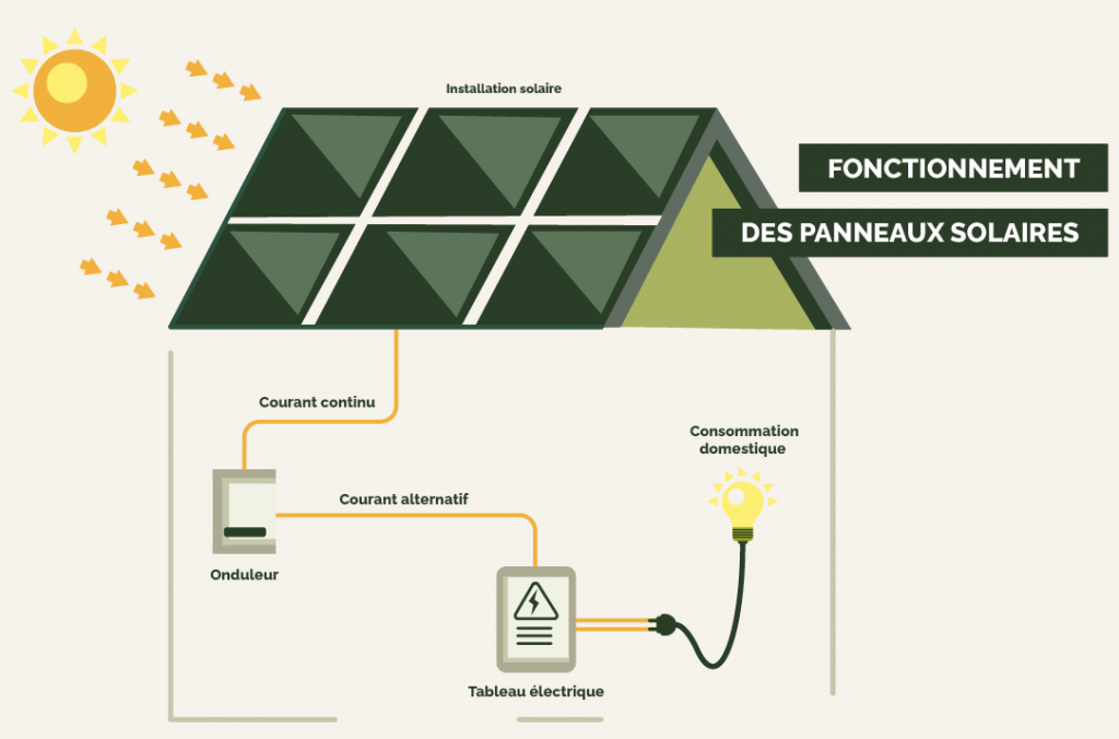 découvrez comment fonctionnent les panneaux photovoltaïques et les étapes essentielles de leur installation. apprenez les avantages de cette source d'énergie renouvelable et comment réduire vos factures d'électricité efficacement.
