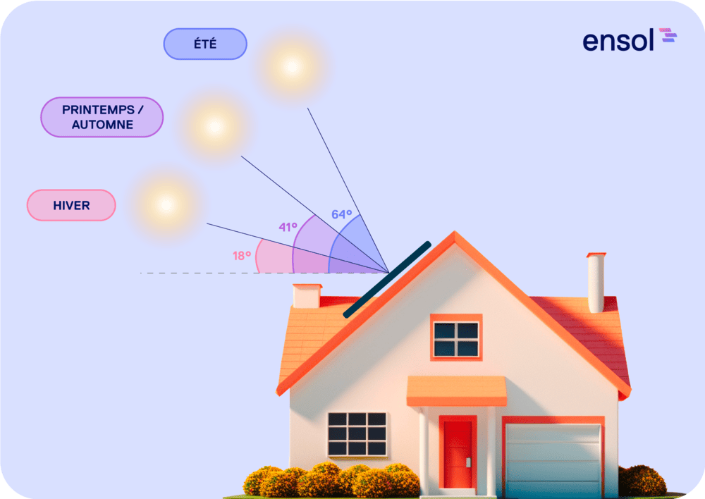 découvrez comment optimiser la performance de vos panneaux photovoltaïques grâce à une pente idéale. apprenez-en plus sur l'importance de l'inclinaison et ses impacts sur la production d'énergie solaire.