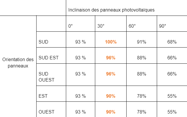 découvrez comment optimiser l'installation de panneaux photovoltaïques sur une pente de toit. apprenez les avantages, les meilleures pratiques et comment maximiser l'efficacité énergétique tout en respectant les normes de sécurité.