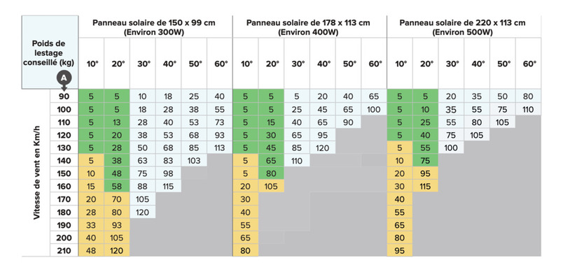 découvrez le poids des panneaux photovoltaïques pour optimiser l'installation de votre système solaire. informez-vous sur les caractéristiques techniques et les considérations à prendre en compte pour un choix efficace et durable.