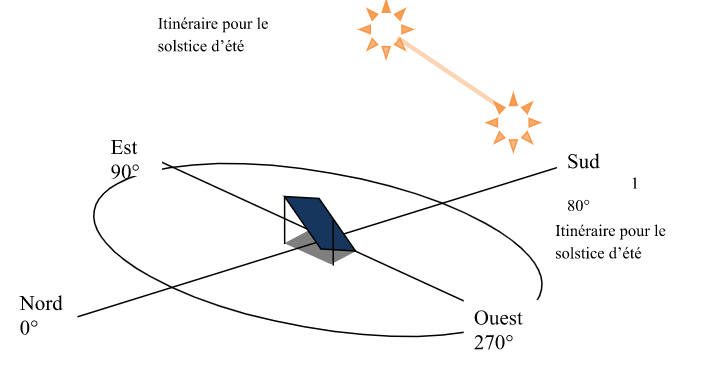 découvrez comment optimiser la position de vos panneaux photovoltaïques pour maximiser leur efficacité énergétique. apprenez les meilleures pratiques d'installation et les facteurs influençant la production d'électricité solaire.