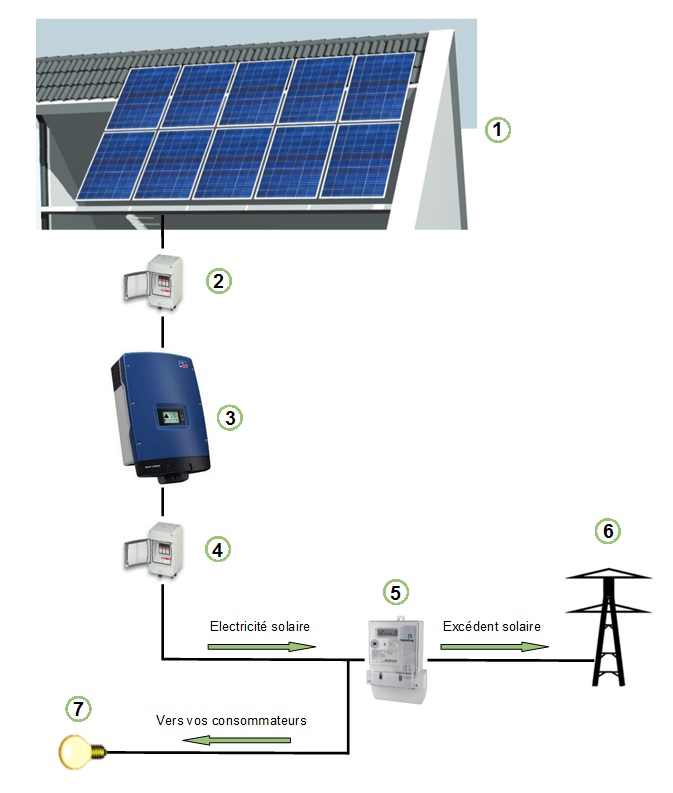 découvrez le principe des panneaux photovoltaïques : comment ils convertissent la lumière du soleil en énergie électrique, leur fonctionnement, leurs avantages environnementaux et économiques, ainsi que leur rôle dans la transition énergétique.