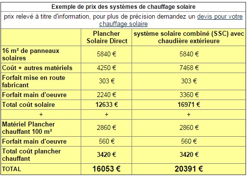 découvrez tout ce qu'il faut savoir sur le prix des panneaux photovoltaïques en 2023. comparez les tarifs, bénéficiez de conseils pour votre installation et explorez les aides financières disponibles pour profiter d'une énergie solaire économique et écologique.