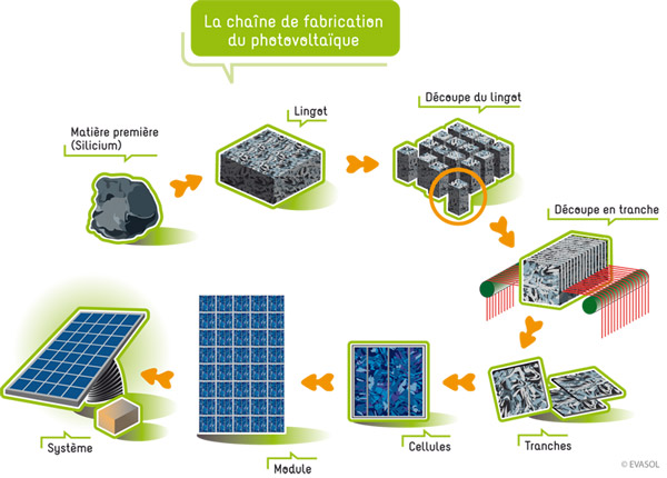 découvrez notre service de production de 8 panneaux photovoltaïques, alliant innovation et performance pour une énergie renouvelable durable. optimisez votre consommation d'énergie tout en réduisant votre empreinte carbone grâce à nos solutions écologiques.