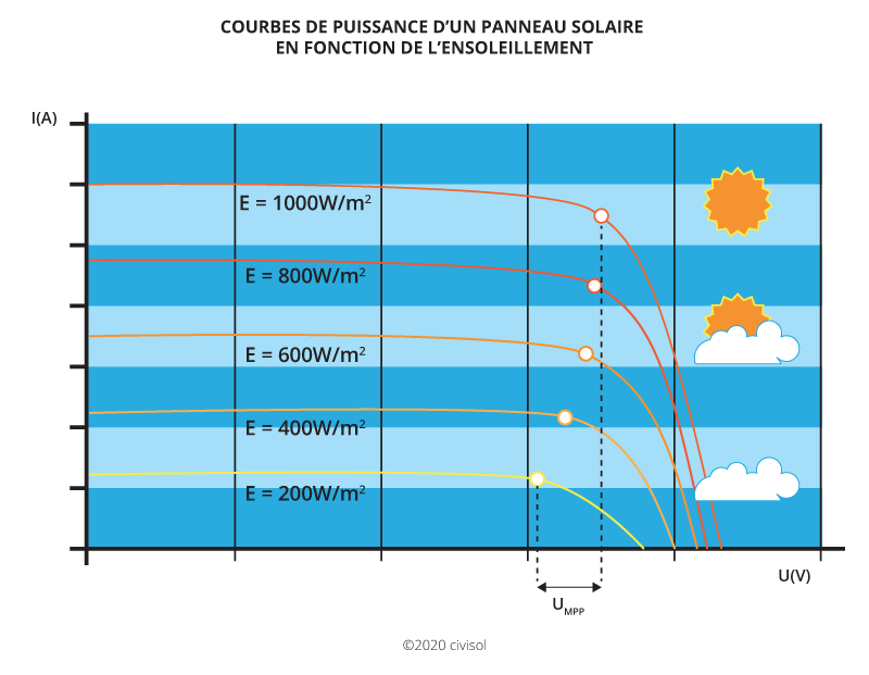 découvrez notre expertise en production de panneaux photovoltaïques, alliant innovation et durabilité. profitez d'une énergie renouvelable pour réduire vos factures et préserver l'environnement.
