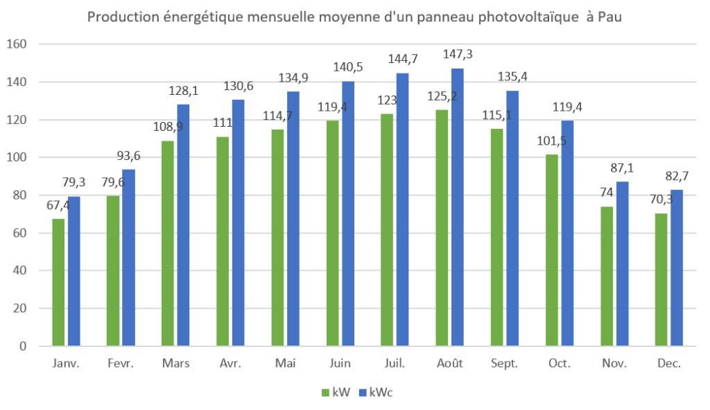 découvrez tout sur la puissance des panneaux photovoltaïques : comment maximiser leur efficacité, les meilleures technologies disponibles et comment optimiser votre installation pour produire une énergie solaire optimale.